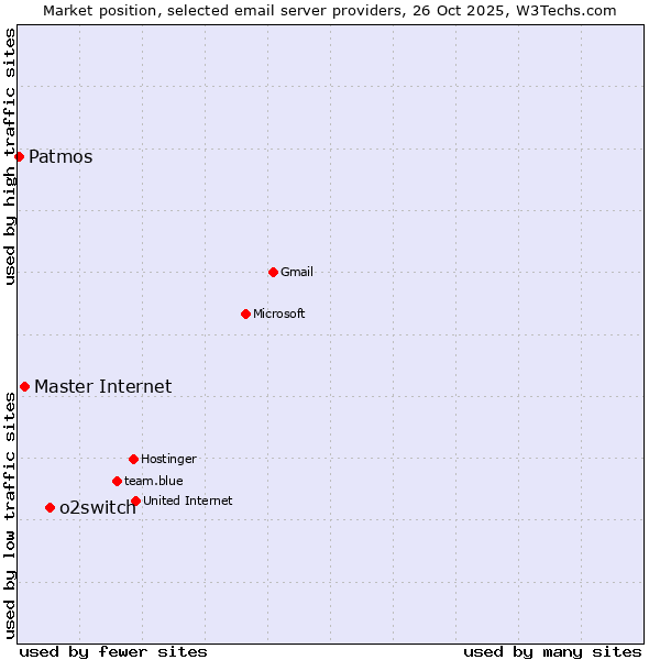 Market position of o2switch vs. Master Internet vs. Patmos