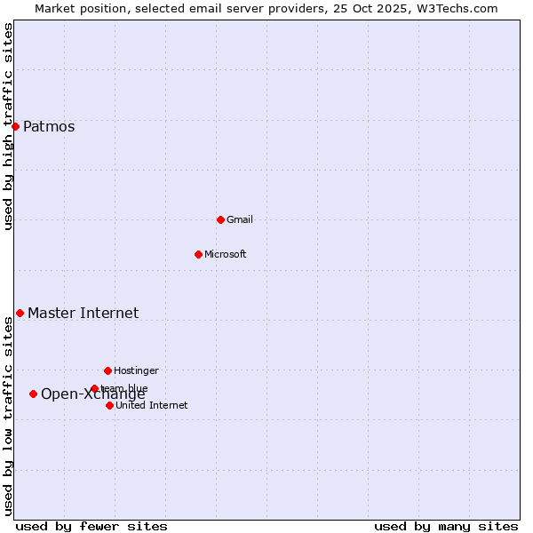 Market position of Open-Xchange vs. Master Internet vs. Patmos