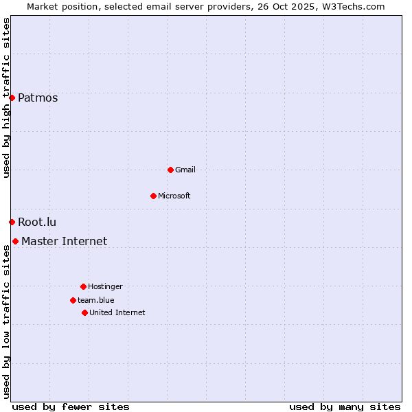 Market position of Master Internet vs. Patmos vs. Root.lu