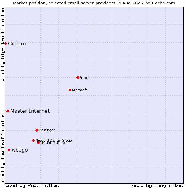 Market position of webgo vs. Master Internet vs. Codero