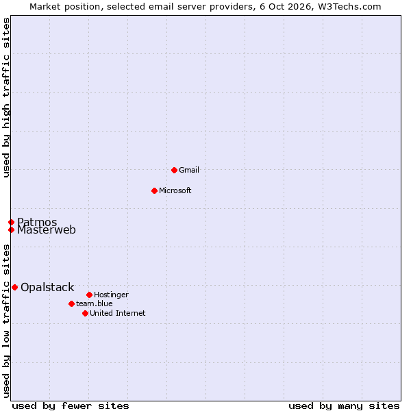 Market position of Opalstack vs. Patmos vs. Masterweb