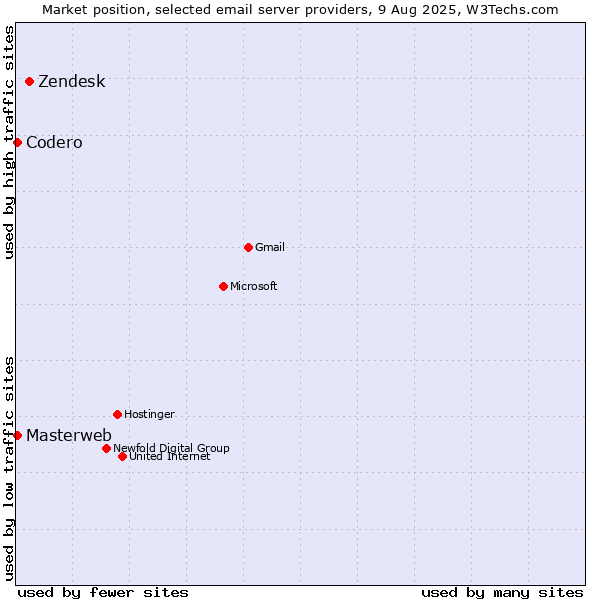 Market position of Zendesk vs. Codero vs. Masterweb