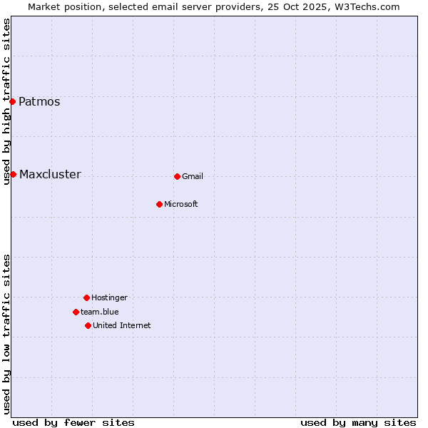 Market position of Maxcluster vs. Patmos
