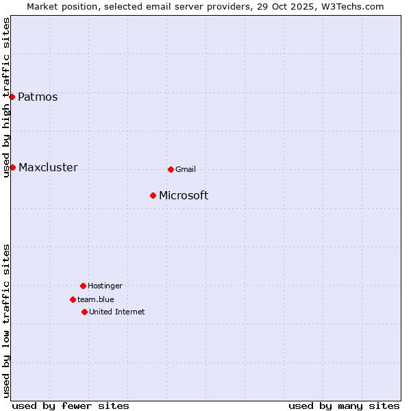 Market position of Microsoft vs. Maxcluster vs. Patmos