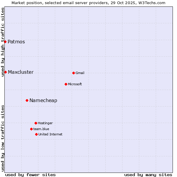 Market position of Namecheap vs. Maxcluster vs. Patmos