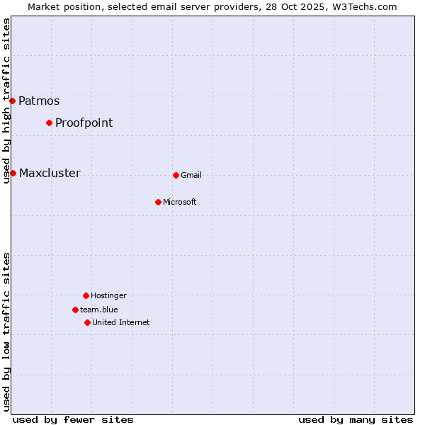 Market position of Proofpoint vs. Maxcluster vs. Patmos