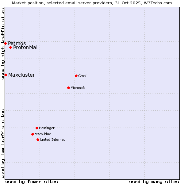 Market position of ProtonMail vs. Maxcluster vs. Patmos