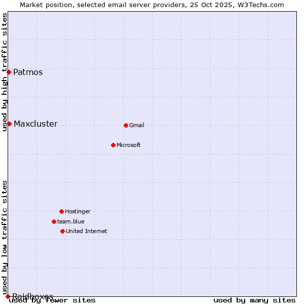 Market position of Maxcluster vs. Patmos vs. Raidboxes