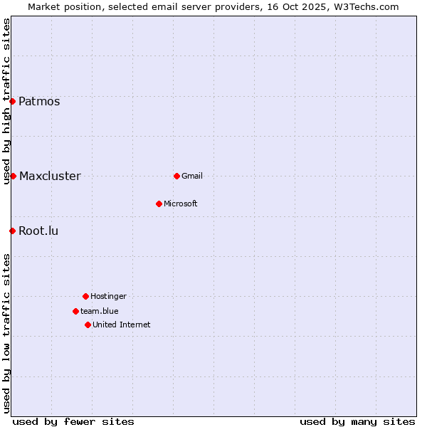 Market position of Maxcluster vs. Patmos vs. Root.lu