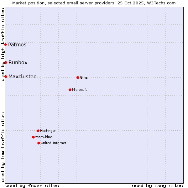 Market position of Runbox vs. Maxcluster vs. Patmos