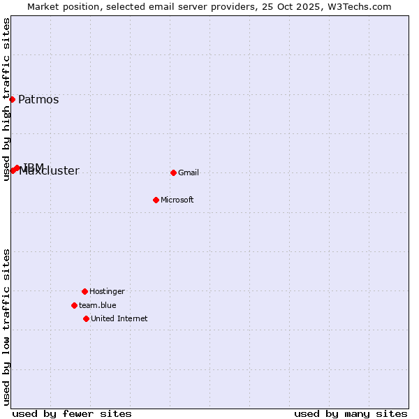 Market position of IBM vs. Maxcluster vs. Patmos