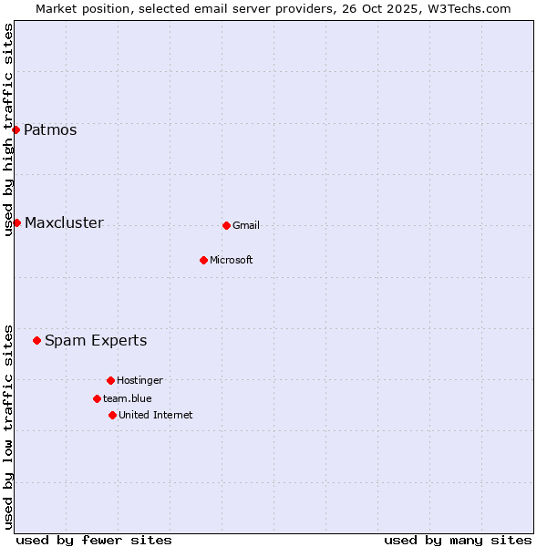 Market position of Spam Experts vs. Maxcluster vs. Patmos