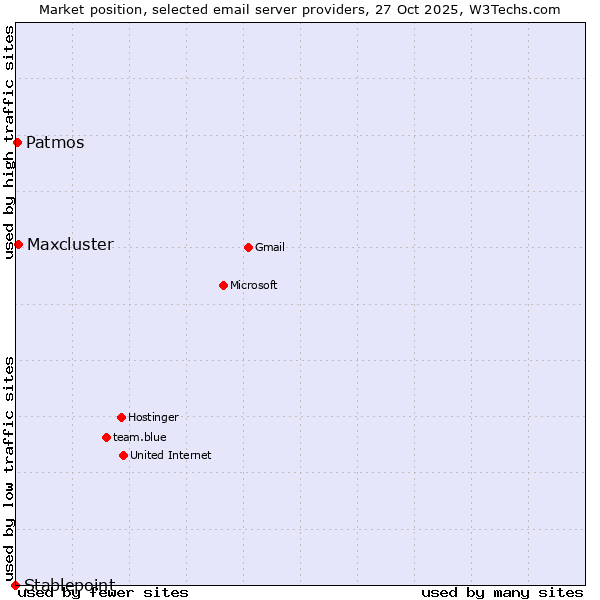 Market position of Maxcluster vs. Patmos vs. Stablepoint