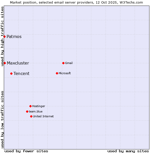 Market position of Tencent vs. Maxcluster vs. Patmos