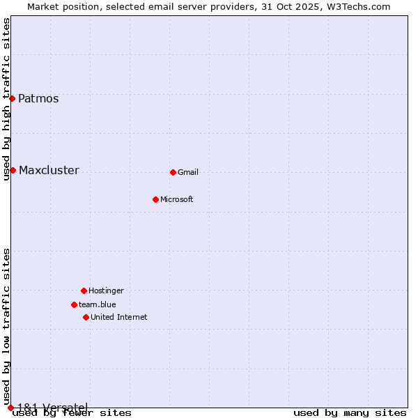 Market position of Maxcluster vs. Patmos vs. 1&1 Versatel