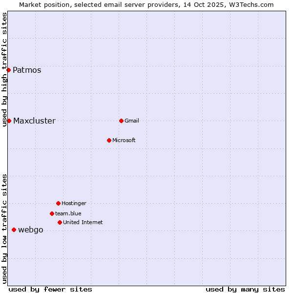 Market position of webgo vs. Maxcluster vs. Patmos