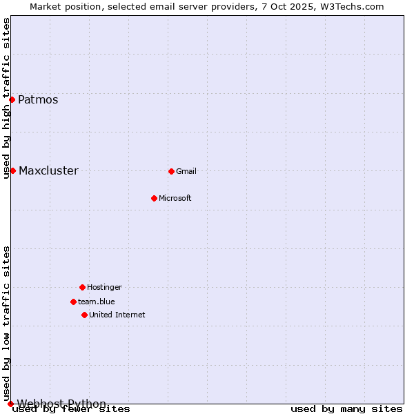 Market position of Maxcluster vs. Patmos vs. Webhost Python