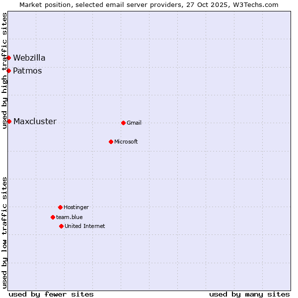 Market position of Maxcluster vs. Patmos vs. Webzilla