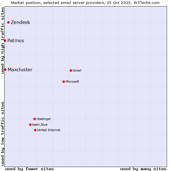 Market position of Zendesk vs. Maxcluster vs. Patmos