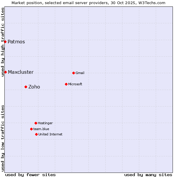 Market position of Zoho vs. Maxcluster vs. Patmos