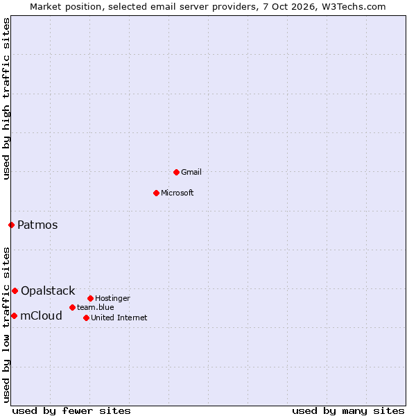Market position of Opalstack vs. mCloud vs. Patmos