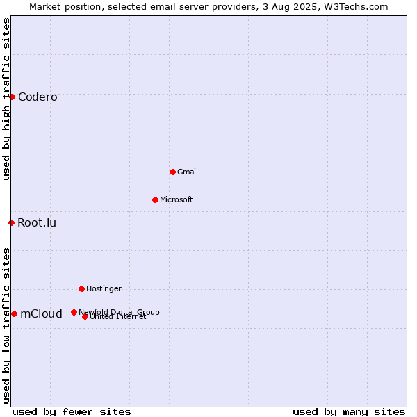 Market position of mCloud vs. Codero vs. Root.lu