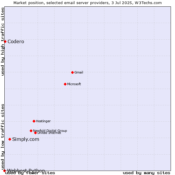 Market position of Simply.com vs. Codero vs. Webhost Python
