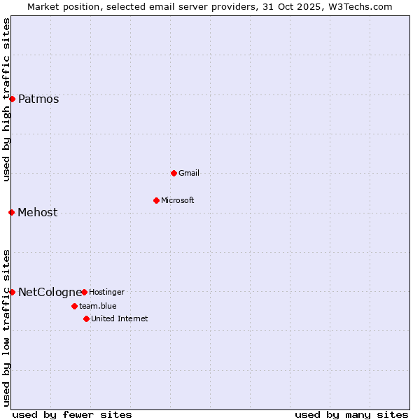 Market position of NetCologne vs. Patmos vs. Mehost