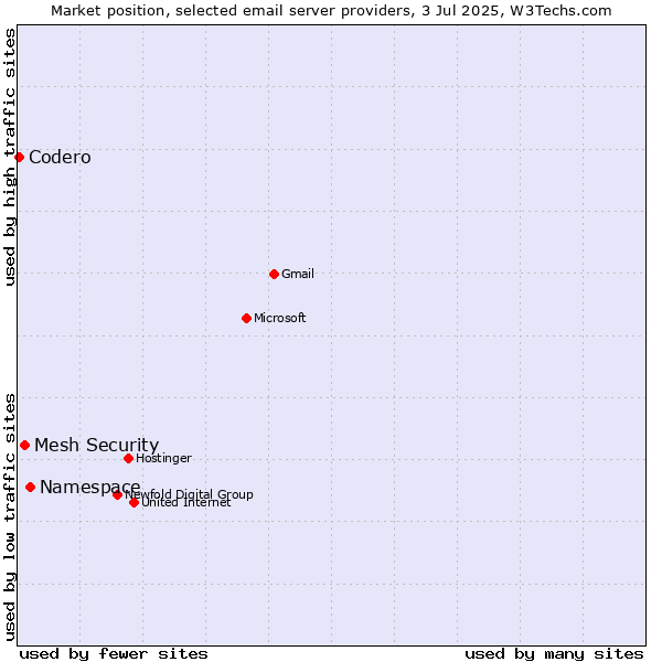 Market position of Namespace vs. Mesh Security vs. Codero