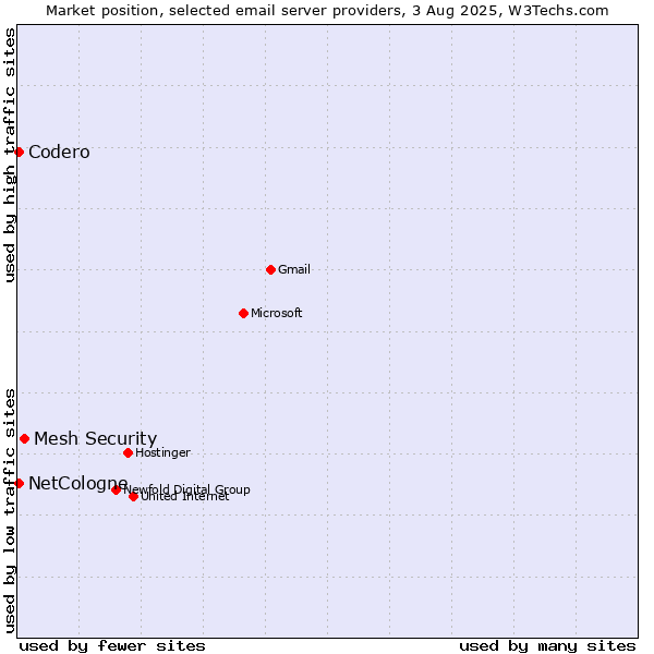 Market position of Mesh Security vs. Codero vs. NetCologne