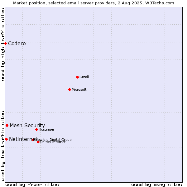 Market position of Mesh Security vs. Netinternet vs. Codero