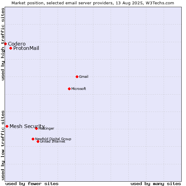 Market position of ProtonMail vs. Mesh Security vs. Codero