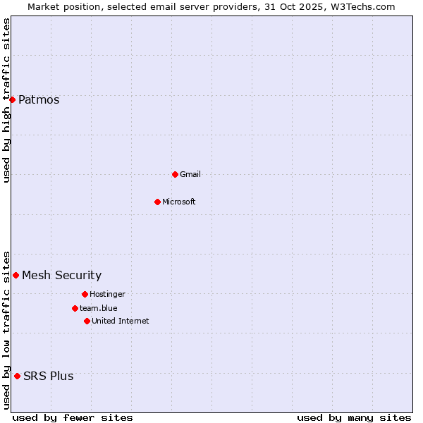 Market position of SRS Plus vs. Mesh Security vs. Patmos