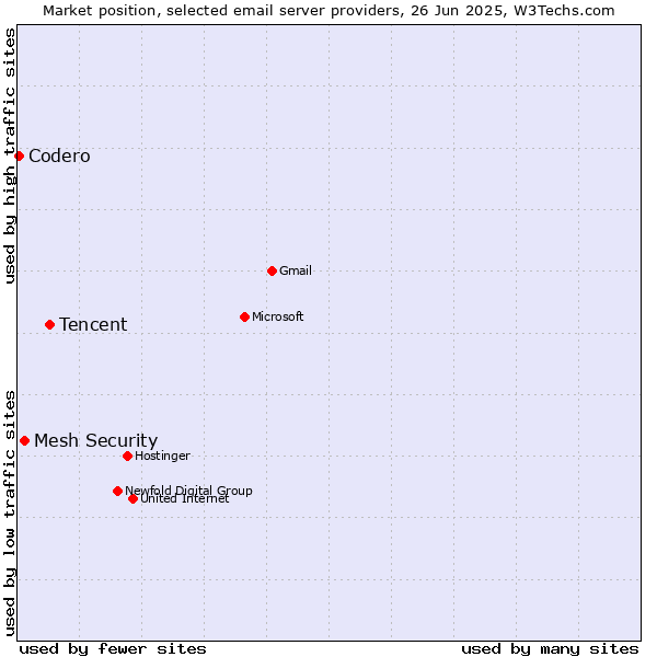 Market position of Tencent vs. Mesh Security vs. Codero