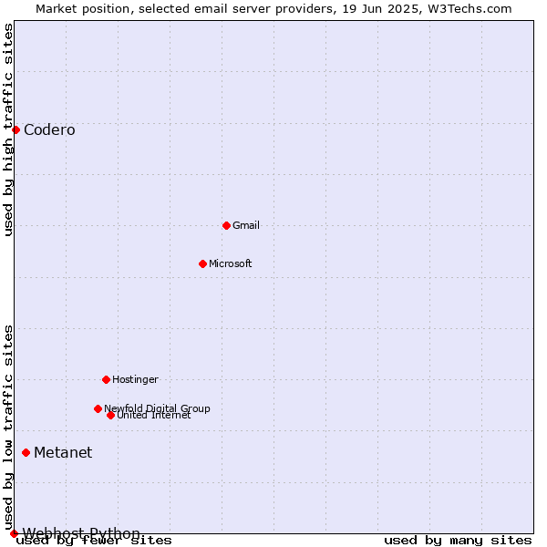 Market position of Metanet vs. Codero vs. Webhost Python