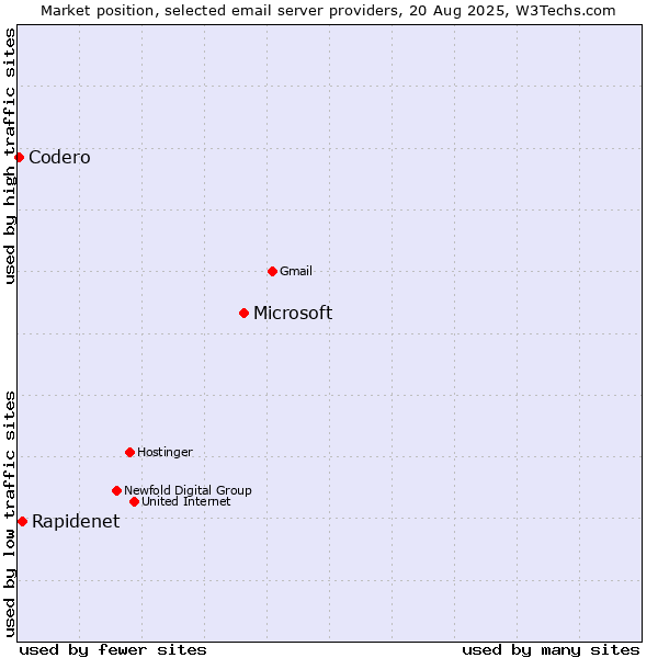 Market position of Microsoft vs. Rapidenet vs. Codero