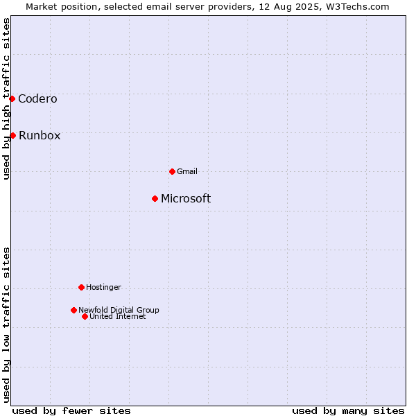 Market position of Microsoft vs. Runbox vs. Codero