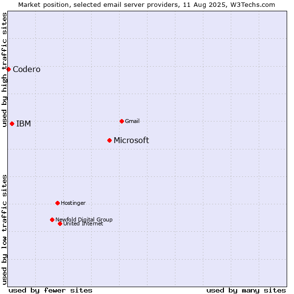 Market position of Microsoft vs. IBM vs. Codero