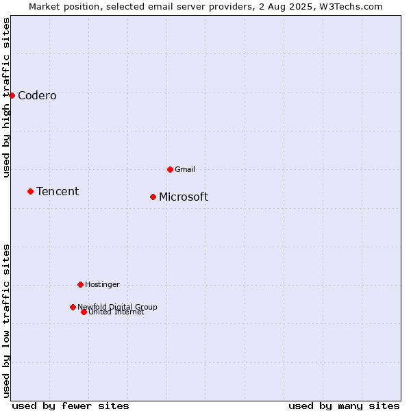 Market position of Microsoft vs. Tencent vs. Codero