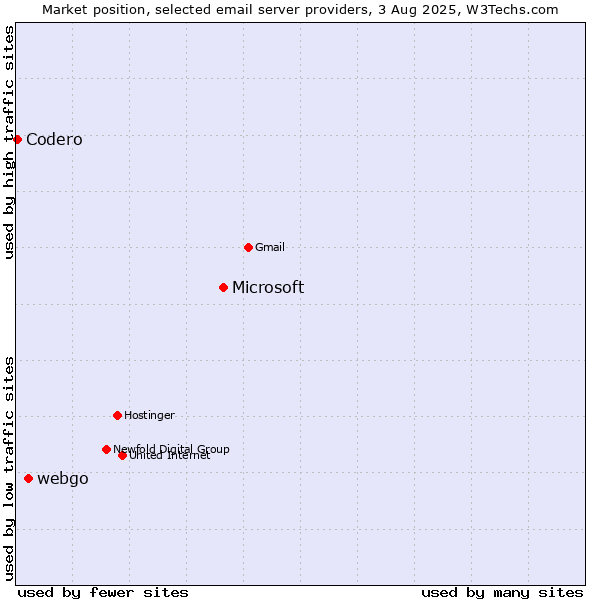 Market position of Microsoft vs. webgo vs. Codero