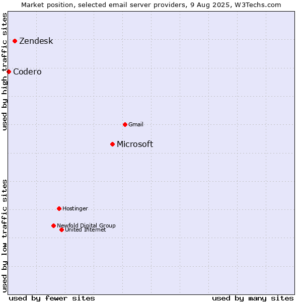 Market position of Microsoft vs. Zendesk vs. Codero