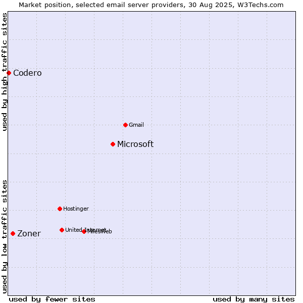 Market position of Microsoft vs. Zoner vs. Codero