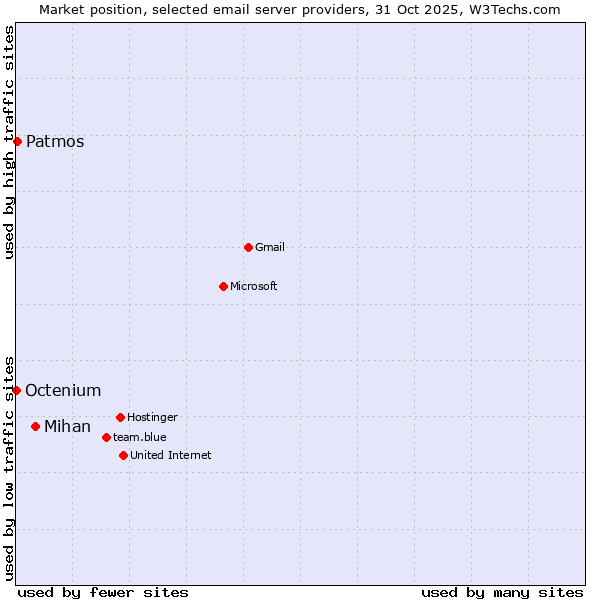 Market position of Mihan vs. Patmos vs. Octenium