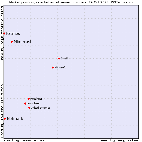 Market position of Mimecast vs. Netmark vs. Patmos