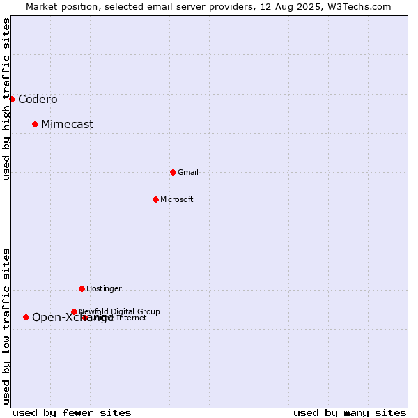 Market position of Mimecast vs. Open-Xchange vs. Codero