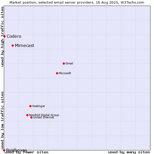 Market position of Mimecast vs. Codero vs. Raidboxes