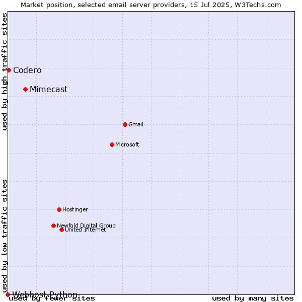 Market position of Mimecast vs. Codero vs. Webhost Python