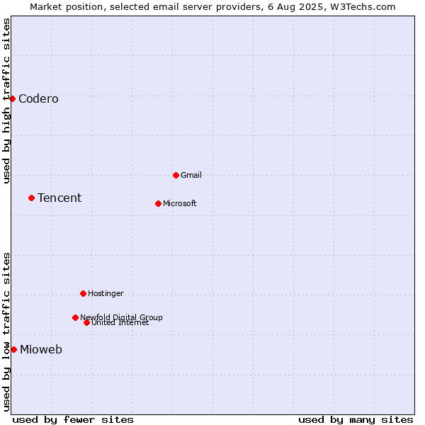 Market position of Tencent vs. Mioweb vs. Codero