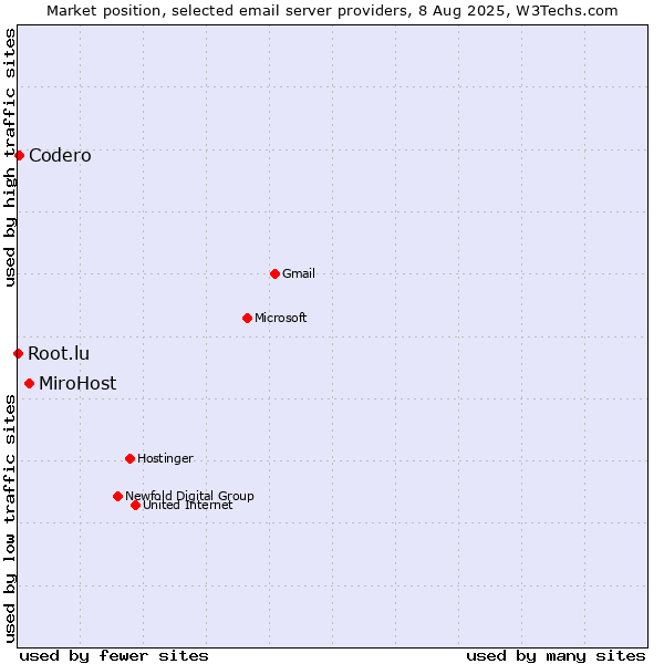 Market position of MiroHost vs. Codero vs. Root.lu