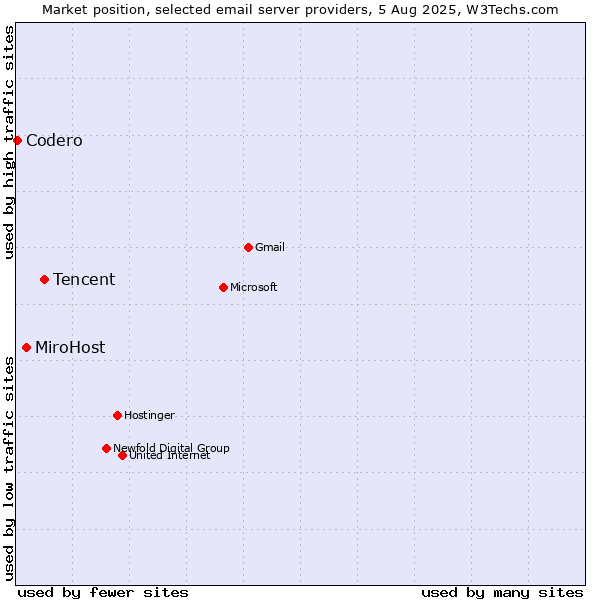 Market position of Tencent vs. MiroHost vs. Codero